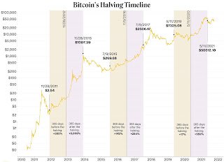 Bitcoin Halving