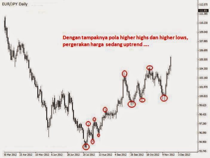 Metode Trading Price Action - Tradingan